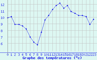 Courbe de tempratures pour Quimperl (29)