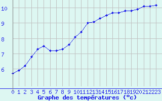 Courbe de tempratures pour Lemberg (57)