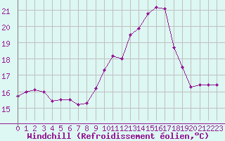 Courbe du refroidissement olien pour Brignogan (29)