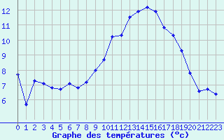 Courbe de tempratures pour Lannion (22)