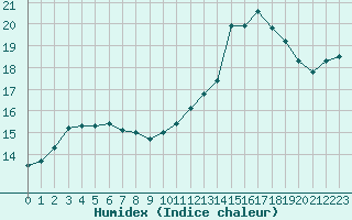 Courbe de l'humidex pour Saint-Philbert-sur-Risle (27)