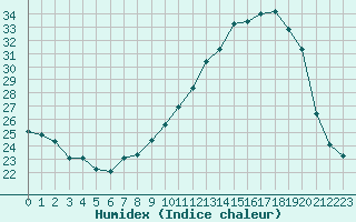 Courbe de l'humidex pour Mazres Le Massuet (09)