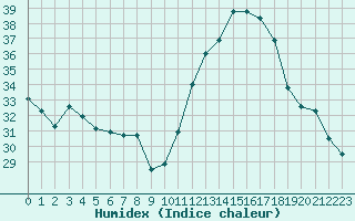 Courbe de l'humidex pour Ambrieu (01)