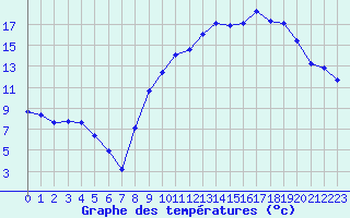 Courbe de tempratures pour Verngues - Hameau de Cazan (13)