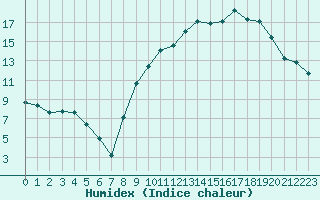 Courbe de l'humidex pour Verngues - Hameau de Cazan (13)