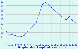 Courbe de tempratures pour Trets (13)