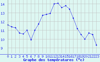 Courbe de tempratures pour Evreux (27)