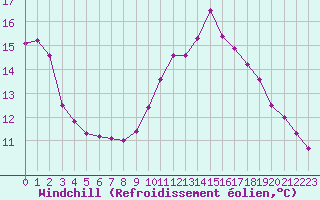 Courbe du refroidissement olien pour Anglars St-Flix(12)
