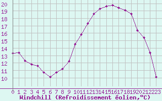Courbe du refroidissement olien pour Marignane (13)