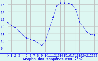 Courbe de tempratures pour Samatan (32)