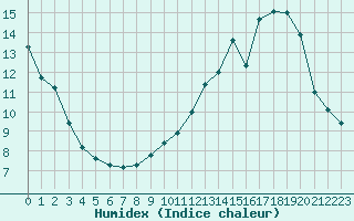 Courbe de l'humidex pour Nancy - Essey (54)