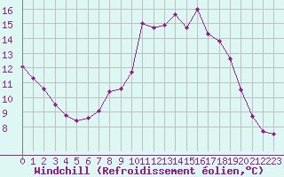 Courbe du refroidissement olien pour Lamballe (22)