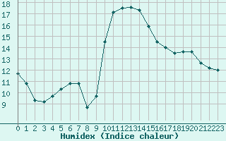 Courbe de l'humidex pour Saint-Mdard-d'Aunis (17)