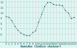 Courbe de l'humidex pour Villacoublay (78)