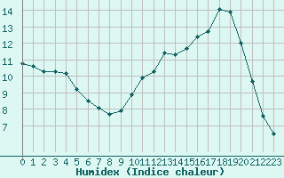 Courbe de l'humidex pour Chailles (41)