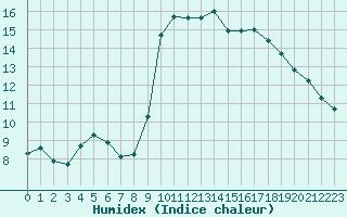 Courbe de l'humidex pour Six-Fours (83)