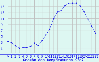 Courbe de tempratures pour Bergerac (24)