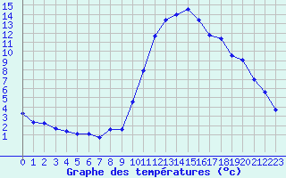 Courbe de tempratures pour Sgur-le-Chteau (19)