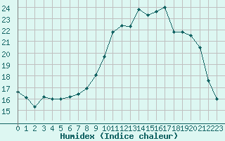 Courbe de l'humidex pour Villarzel (Sw)