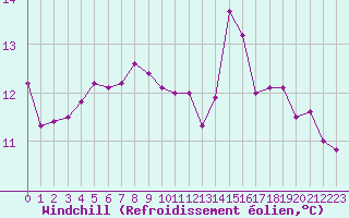 Courbe du refroidissement olien pour Chatelus-Malvaleix (23)