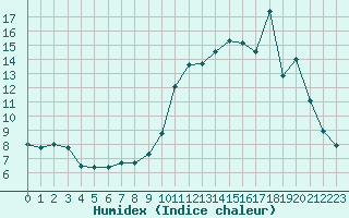 Courbe de l'humidex pour Saint-Bonnet-de-Four (03)