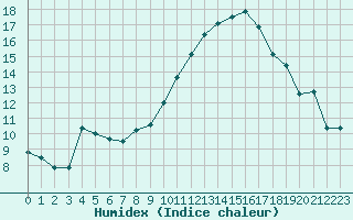 Courbe de l'humidex pour Laval (53)