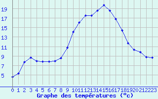 Courbe de tempratures pour Sauteyrargues (34)