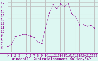 Courbe du refroidissement olien pour Dolembreux (Be)
