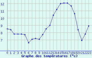 Courbe de tempratures pour Cerisiers (89)