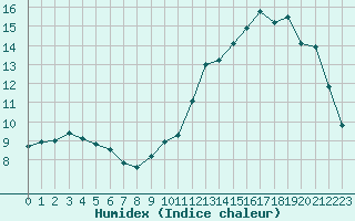 Courbe de l'humidex pour Chteaudun (28)