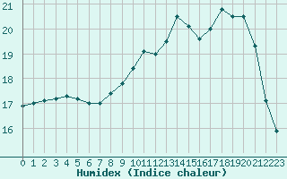 Courbe de l'humidex pour Ile de Groix (56)