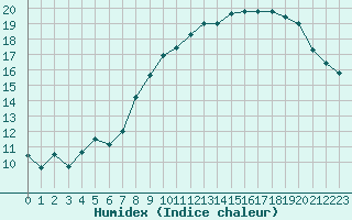 Courbe de l'humidex pour Plussin (42)