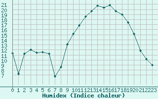 Courbe de l'humidex pour Vanclans (25)