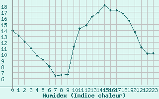 Courbe de l'humidex pour Saint-Igneuc (22)