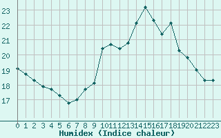 Courbe de l'humidex pour Petiville (76)