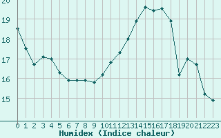 Courbe de l'humidex pour Thurey (71)