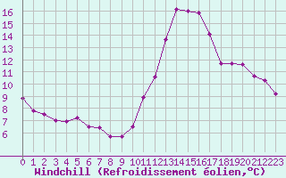 Courbe du refroidissement olien pour Cap Ferret (33)