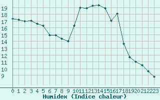 Courbe de l'humidex pour Cavalaire-sur-Mer (83)