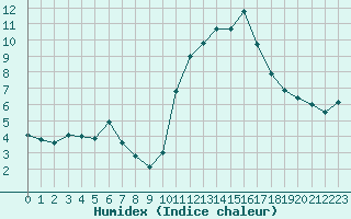 Courbe de l'humidex pour Chteauroux (36)