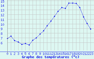 Courbe de tempratures pour Metz (57)
