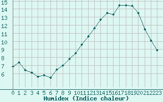 Courbe de l'humidex pour Metz (57)