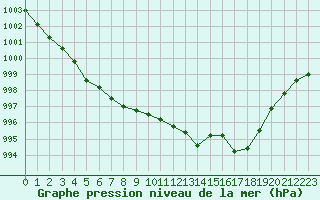 Courbe de la pression atmosphrique pour Nmes - Courbessac (30)