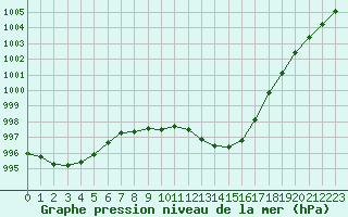 Courbe de la pression atmosphrique pour Orly (91)