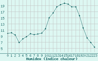 Courbe de l'humidex pour Chamonix-Mont-Blanc (74)