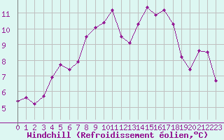 Courbe du refroidissement olien pour Cap Gris-Nez (62)