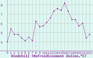 Courbe du refroidissement olien pour Belfort-Dorans (90)