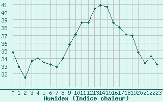 Courbe de l'humidex pour Bziers Cap d'Agde (34)