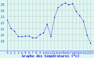 Courbe de tempratures pour Verneuil (78)