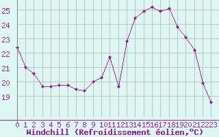 Courbe du refroidissement olien pour Verneuil (78)