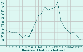 Courbe de l'humidex pour Angers-Beaucouz (49)